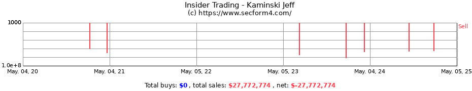 Insider Trading Transactions for Kaminski Jeff