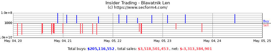 Insider Trading Transactions for Blavatnik Len