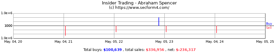 Insider Trading Transactions for Abraham Spencer