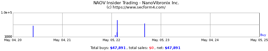 Insider Trading Transactions for NanoVibronix Inc.