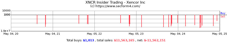 Insider Trading Transactions for Xencor Inc