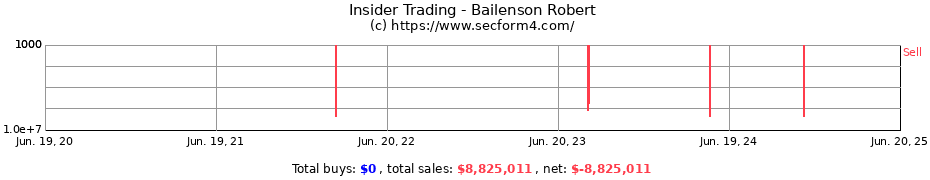 Insider Trading Transactions for Bailenson Robert