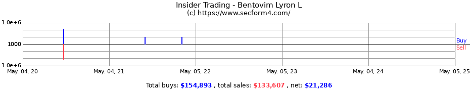 Insider Trading Transactions for Bentovim Lyron L