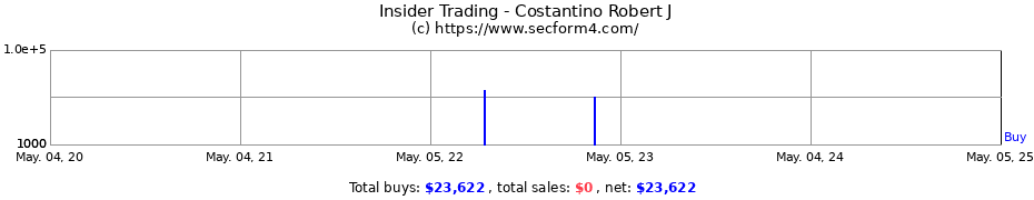 Insider Trading Transactions for Costantino Robert J