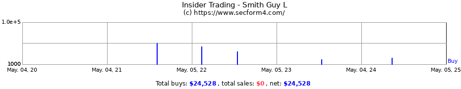 Insider Trading Transactions for Smith Guy L