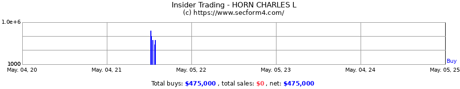 Insider Trading Transactions for HORN CHARLES L