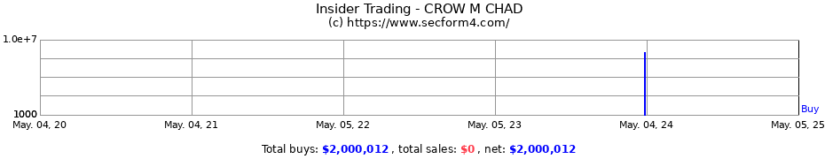 Insider Trading Transactions for CROW M CHAD