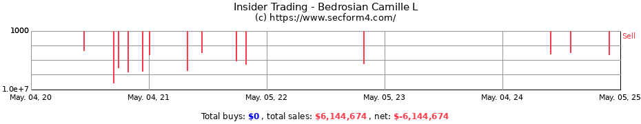 Insider Trading Transactions for Bedrosian Camille L