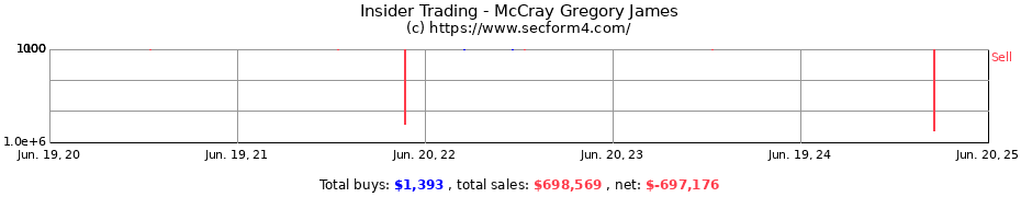 Insider Trading Transactions for McCray Gregory James
