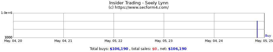 Insider Trading Transactions for Seely Lynn