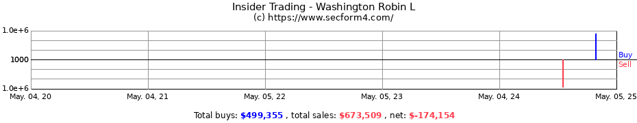 Insider Trading Transactions for Washington Robin L