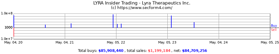 Insider Trading Transactions for Lyra Therapeutics Inc.