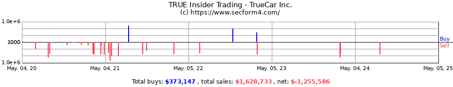 Insider Trading Transactions for TrueCar Inc.