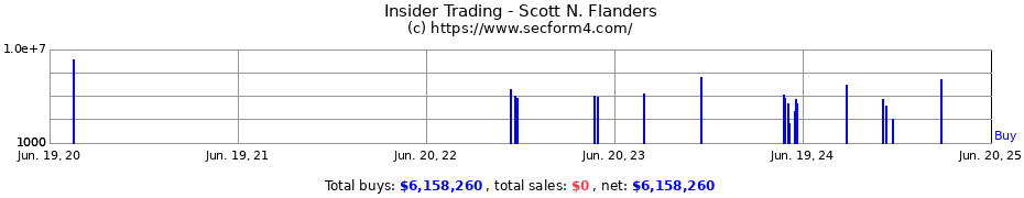 Insider Trading Transactions for Scott N. Flanders
