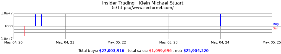 Insider Trading Transactions for Klein Michael Stuart