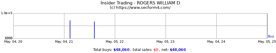 Insider Trading Transactions for ROGERS WILLIAM D