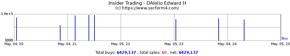 Insider Trading Transactions for DAlelio Edward H