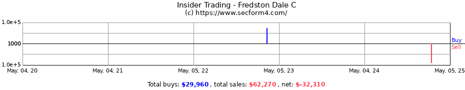 Insider Trading Transactions for Fredston Dale C
