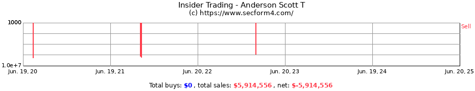 Insider Trading Transactions for Anderson Scott T