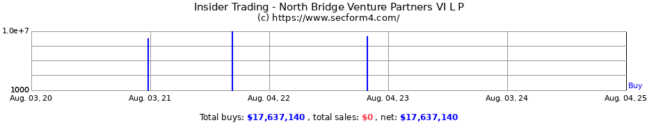Insider Trading Transactions for North Bridge Venture Partners VI L P