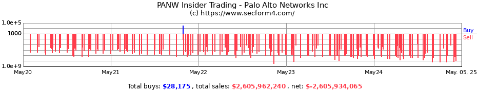 Insider Trading Transactions for Palo Alto Networks Inc