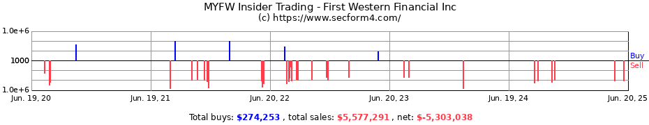 Insider Trading Transactions for First Western Financial Inc