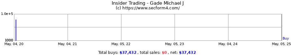 Insider Trading Transactions for Gade Michael J