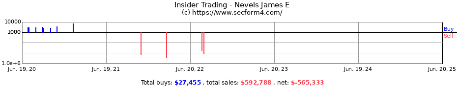 Insider Trading Transactions for Nevels James E
