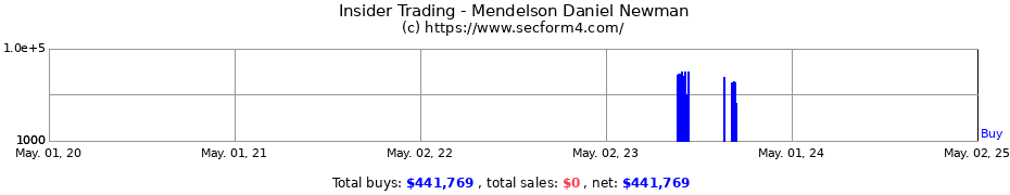 Insider Trading Transactions for Mendelson Daniel Newman