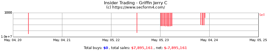 Insider Trading Transactions for Griffin Jerry C