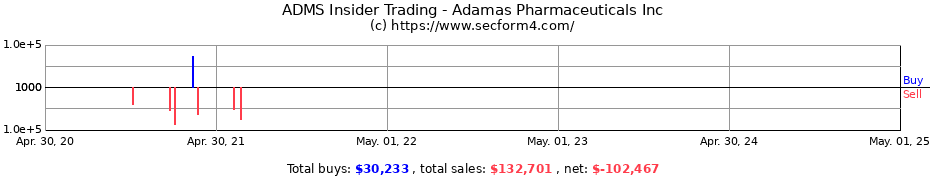 Insider Trading Transactions for Adamas Pharmaceuticals Inc