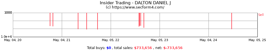 Insider Trading Transactions for DALTON DANIEL J