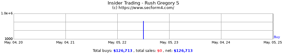 Insider Trading Transactions for Rush Gregory S