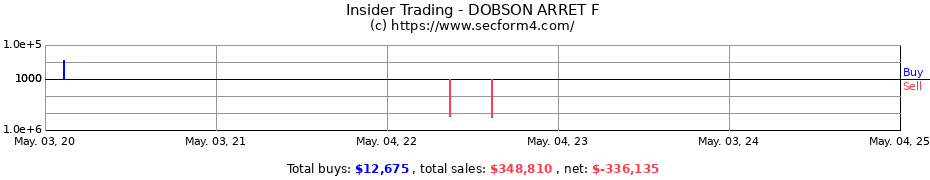 Insider Trading Transactions for DOBSON ARRET F