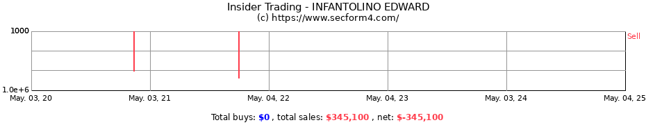 Insider Trading Transactions for INFANTOLINO EDWARD
