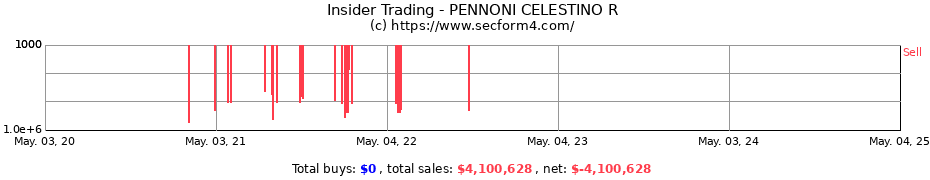 Insider Trading Transactions for PENNONI CELESTINO R