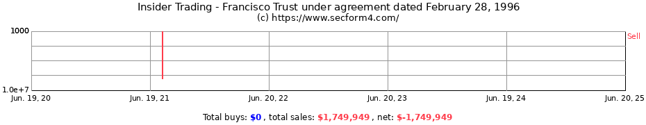Insider Trading Transactions for Francisco Trust under agreement dated February 28, 1996