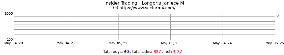 Insider Trading Transactions for Longoria Janiece M