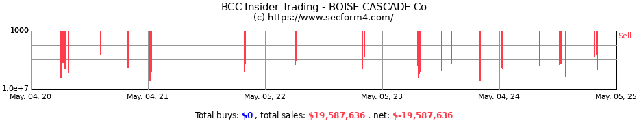 Insider Trading Transactions for BOISE CASCADE Co