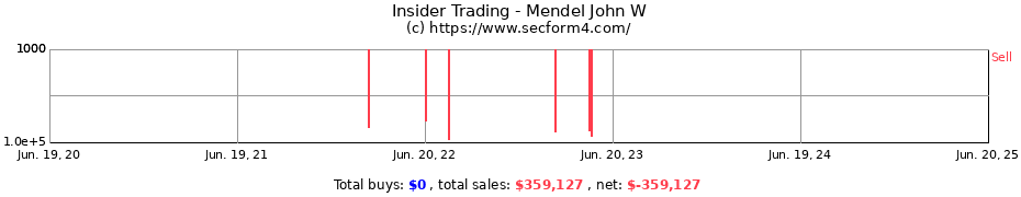 Insider Trading Transactions for Mendel John W