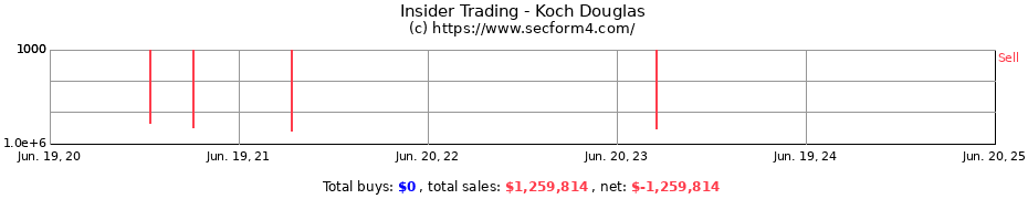 Insider Trading Transactions for Koch Douglas