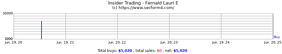 Insider Trading Transactions for Fernald Lauri E