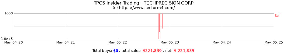 Insider Trading Transactions for TECHPRECISION CORP