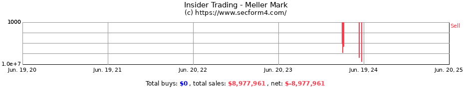 Insider Trading Transactions for Meller Mark