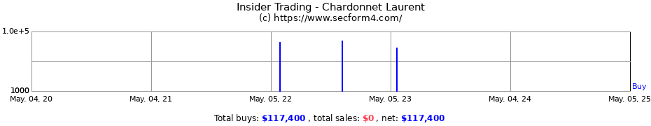 Insider Trading Transactions for Chardonnet Laurent