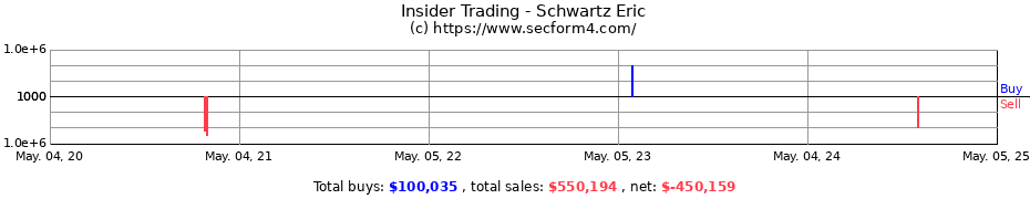 Insider Trading Transactions for Schwartz Eric