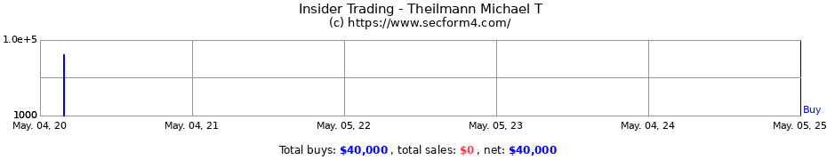 Insider Trading Transactions for Theilmann Michael T