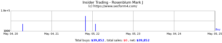 Insider Trading Transactions for Rosenblum Mark J