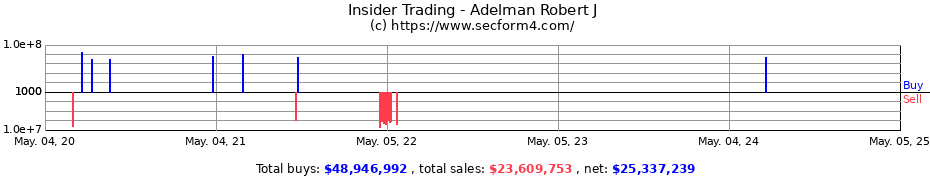 Insider Trading Transactions for Adelman Robert J