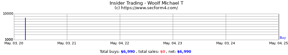 Insider Trading Transactions for Woolf Michael T
